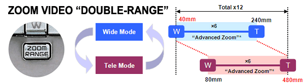 xacti-double-rnage-zoom.place